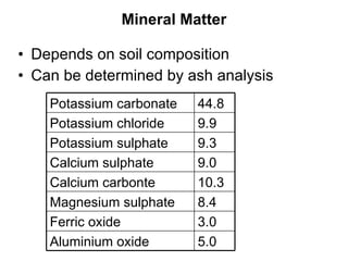 Mineral Matter Depends on soil composition Can be determined by ash analysis Potassium carbonate 44.8 Potassium chloride 9.9 Potassium sulphate 9.3 Calcium sulphate 9.0 Calcium carbonte  10.3 Magnesium sulphate 8.4 Ferric oxide 3.0 Aluminium oxide 5.0 