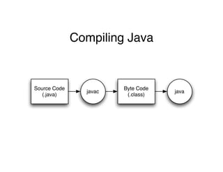 Compiling Java
Source Code
(.java)
Byte Code
(.class)
javac java
 