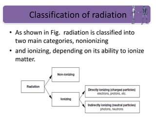Classification of radiation
• As shown in Fig. radiation is classified into
two main categories, nonionizing
• and ionizing, depending on its ability to ionize
matter.
 