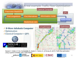 A real example: Traffic Flow Optimisation
13
Neukart, F., Dollen, D. Von, Compostella, G., Seidel, C., Yarkoni, S., & Parney, B. (2017). Traffic flow optimization
using a quantum annealer. arXiv:1708.01625v2
D-Wave Adiabatic Computer
Optimisation
Classical Computer + QPU
Unoptimised Optimised
Preprocess Map&GPS
Find congestions Find Alternatives Minimisation model
Solve model
Redistribute cars
Classical Computer
QPU
 
