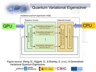 Quantum Variational Eigensolver
Figure source: Wang, D., Higgott, O., & Brierley, S. (n.d.). A Generalised
Variational Quantum Eigensolver.
QPU CPU
 
