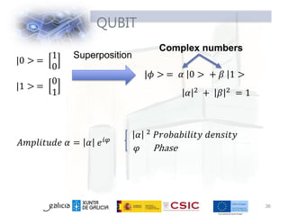 QUBIT
36
|0 > =
1
0
|1 > =
0
1
Superposition
|𝜙 > = 𝛼 0 > + 𝛽 1 >
Complex numbers
𝛼 2
+ 𝛽 2
= 1
𝐴𝑚𝑝𝑙𝑖𝑡𝑢𝑑𝑒 𝛼 = 𝛼 𝑒𝑖𝜑
𝛼 2 𝑃𝑟𝑜𝑏𝑎𝑏𝑖𝑙𝑖𝑡𝑦 𝑑𝑒𝑛𝑠𝑖𝑡𝑦
𝜑 Phase
 