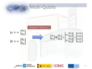 Multi-Qubits
47
|𝑎 > =
𝑎1
𝑎2
|𝑏 > =
𝑏1
𝑏2
TENSOR PRODUCT
𝑎1
𝑎2
⨂
𝑏1
𝑏2
=
𝑎1
𝑏1
𝑏2
𝑎2
𝑏1
𝑏2
=
𝑎1𝑏1
𝑎1𝑏2
𝑎2𝑏1
𝑎2𝑏2
 