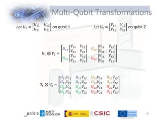 Multi-Qubit Transformations
51
𝐿𝑒𝑡 𝑈1 =
𝑈11 𝑈12
𝑈21 𝑈21
on qubit 1 𝐿𝑒𝑡 𝑉2 =
𝑉11 𝑉12
𝑉21 𝑉21
on qubit 2
𝑈1 ⊗ 𝑉2 =
𝑈11
𝑉11 𝑉12
𝑉21 𝑉21
𝑈12
𝑉11 𝑉12
𝑉21 𝑉21
𝑈21
𝑉11 𝑉12
𝑉21 𝑉21
𝑈22
𝑉11 𝑉12
𝑉21 𝑉21
𝑈1 ⊗ 𝑉2 =
𝑈11𝑉11 𝑈11𝑉12
𝑈11𝑉21 𝑈11𝑉22
𝑈12𝑉11 𝑈12𝑉12
𝑈12𝑉21 𝑈12𝑉22
𝑈21𝑉11 𝑈21𝑉12
𝑈21𝑉21 𝑈21𝑉22
𝑈22𝑉11 𝑈22𝑉12
𝑈22𝑉21 𝑈22𝑉22
 