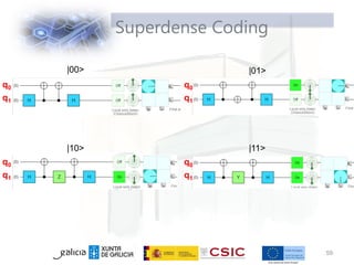 Superdense Coding
59
|00> |01>
|10> |11>
q0
q1
q0
q1
q0
q1
q0
q1
 