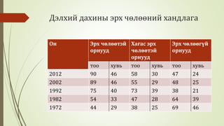Дэлхий дахины эрх чөлөөний хандлага 
Он Эрх чөлөөтэй 
орнууд 
Хагас эрх 
чөлөөтэй 
орнууд 
Эрх чөлөөгүй 
орнууд 
тоо хувь тоо хувь тоо хувь 
2012 90 46 58 30 47 24 
2002 89 46 55 29 48 25 
1992 75 40 73 39 38 21 
1982 54 33 47 28 64 39 
1972 44 29 38 25 69 46 
 