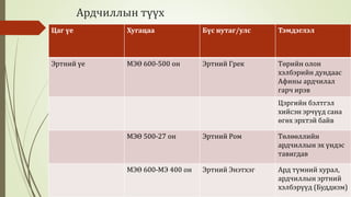 Ардчиллын түүх 
Цаг үе Хугацаа Бүс нутаг/улс Тэмдэглэл 
Эртний үе МЭӨ 600-500 он Эртний Грек Төрийн олон 
хэлбэрийн дундаас 
Афины ардчилал 
гарч ирэв 
Цэргийн бэлтгэл 
хийсэн эрчүүд сана 
өгөх эрхтэй байв 
МЭӨ 500-27 он Эртний Ром Төлөөллийн 
ардчиллын эх үндэс 
тавигдав 
МЭӨ 600-МЭ 400 он Эртний Энэтхэг Ард түмний хурал, 
ардчиллын эртний 
хэлбэрүүд (Буддизм) 
 
