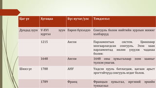 Цаг үе Хугацаа Бүс нутаг/улс Тэмдэглэл 
Дундад зуун V-XVI зуун 
хүртэл 
Европ бүхэлдээ Сонгууль болон нийтийн хурлын жижиг 
хэлбэрүүд 
1215 Англи Парламентын систем. Цөөнхөөр 
хязгаарлагдсан сонгууль. Эзэн хаан 
парламентад нөлөө үзүүлж чадахаа 
болив: 
1648 Англи 1648 оны хувьсгалаар эзэн хааныг 
түлхэн унагав. 
Шинэ үе 1788 АНУ Үндсэн хууль батлагдаж, цагаан арьст 
эрэгтэйчүүд сонгууль өгдөг болов. 
1789 Франц Францын хувьсгал, иргэний эрхийн 
тунхаглал 
 