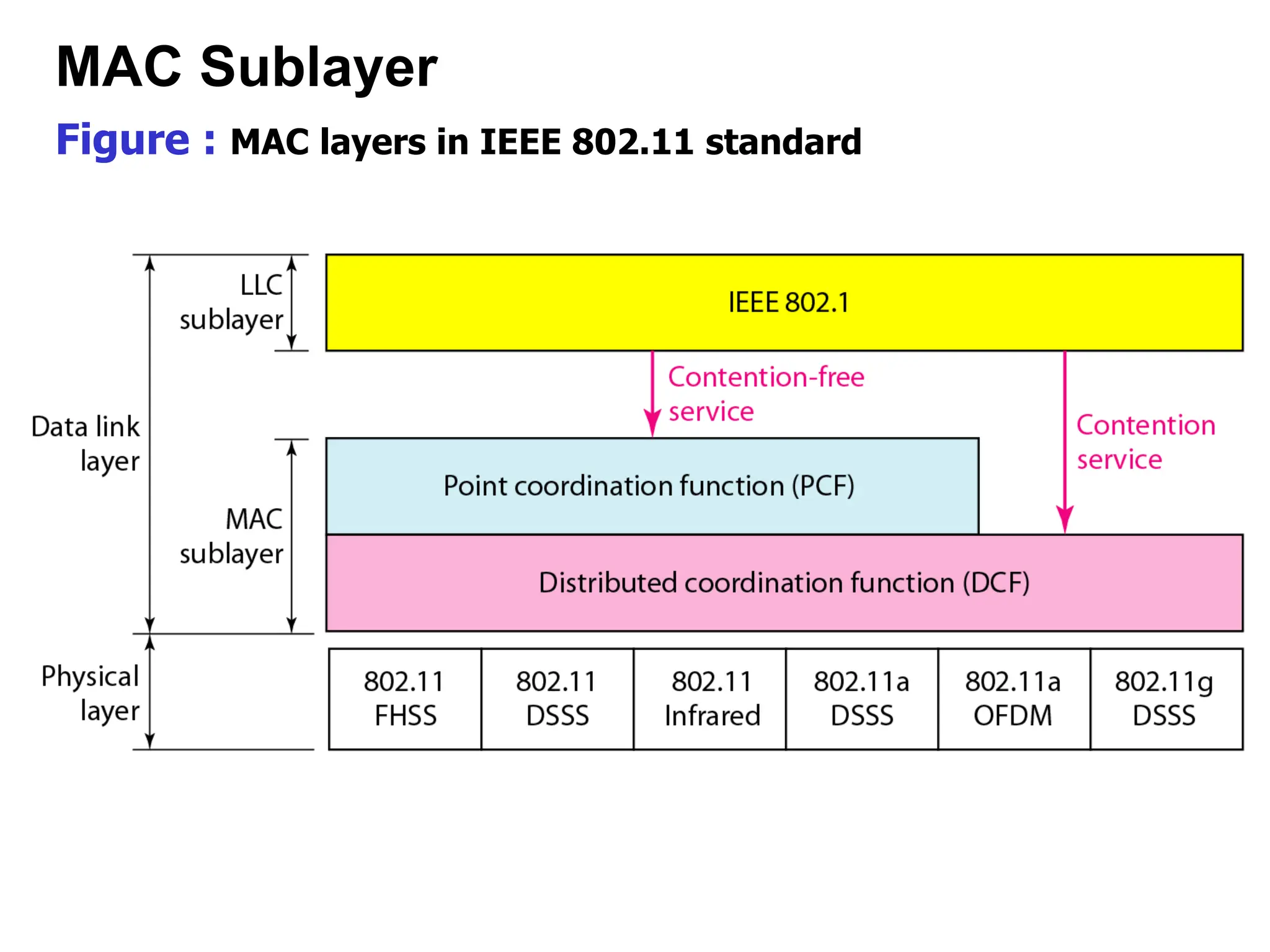 Figure : MAC layers in IEEE 802.11 standard
MAC Sublayer
 