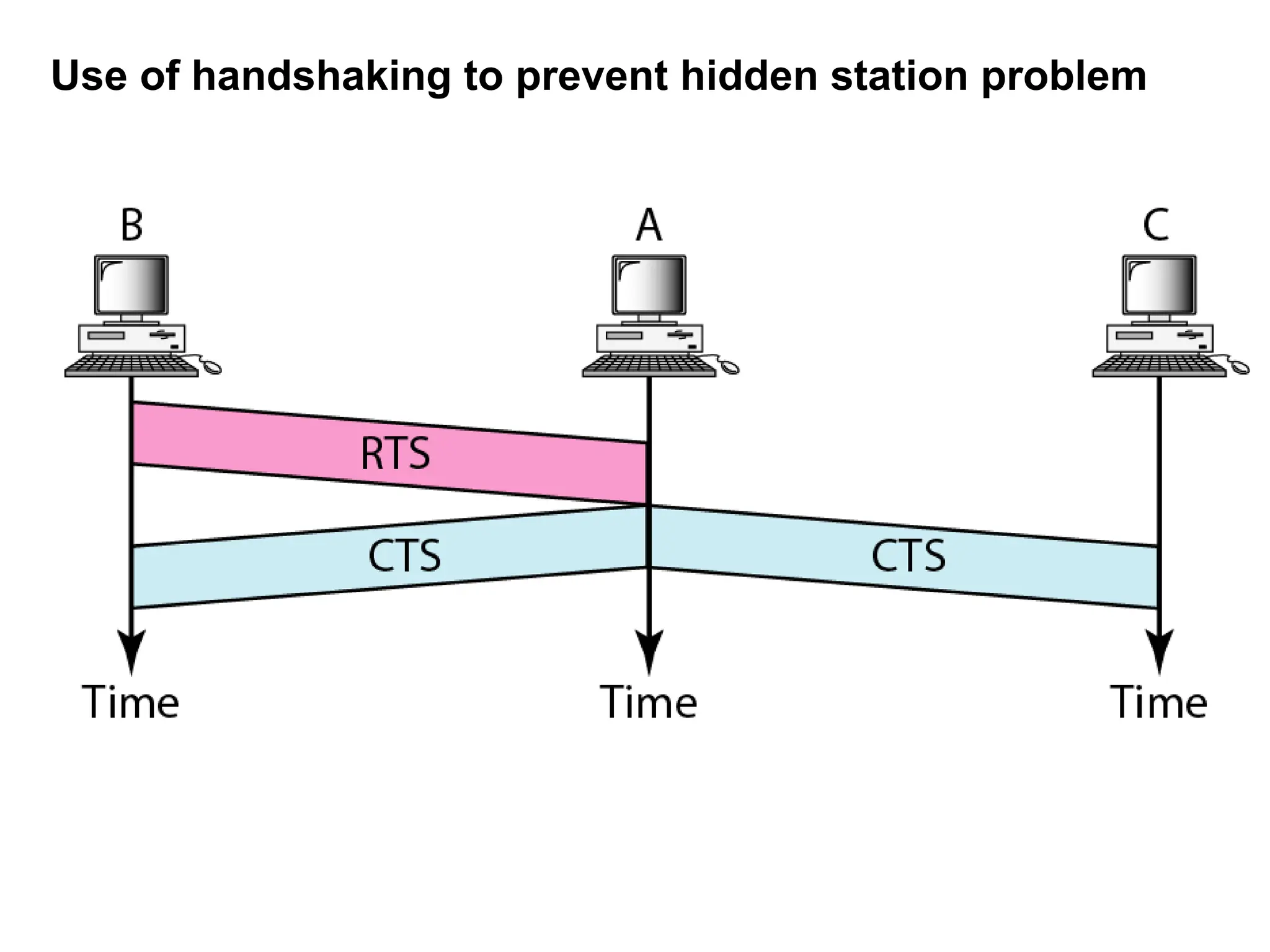 Use of handshaking to prevent hidden station problem
 