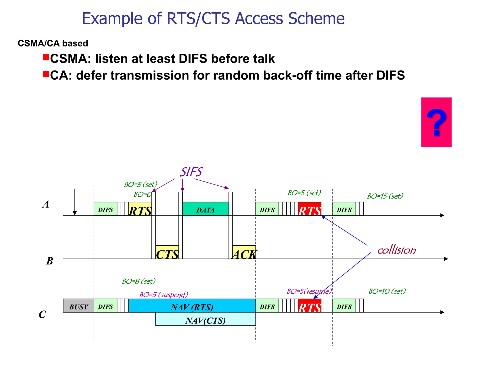 Example of RTS/CTS Access Scheme
BUSY
RTS
CTS
NAV (RTS)
DATA
ACK
NAV(CTS)
RTS
RTS
SIFS
A
B
C
BO=3 (set)
BO=8 (set)
DIFS
DIFS
DIFS
DIFS
BO=5 (set)
BO=5(resume)
BO=5 (suspend)
BO=0
collision
DIFS
DIFS
BO=15 (set)
BO=10 (set)
CSMA/CA based
CSMA: listen at least DIFS before talk
CA: defer transmission for random back-off time after DIFS
 