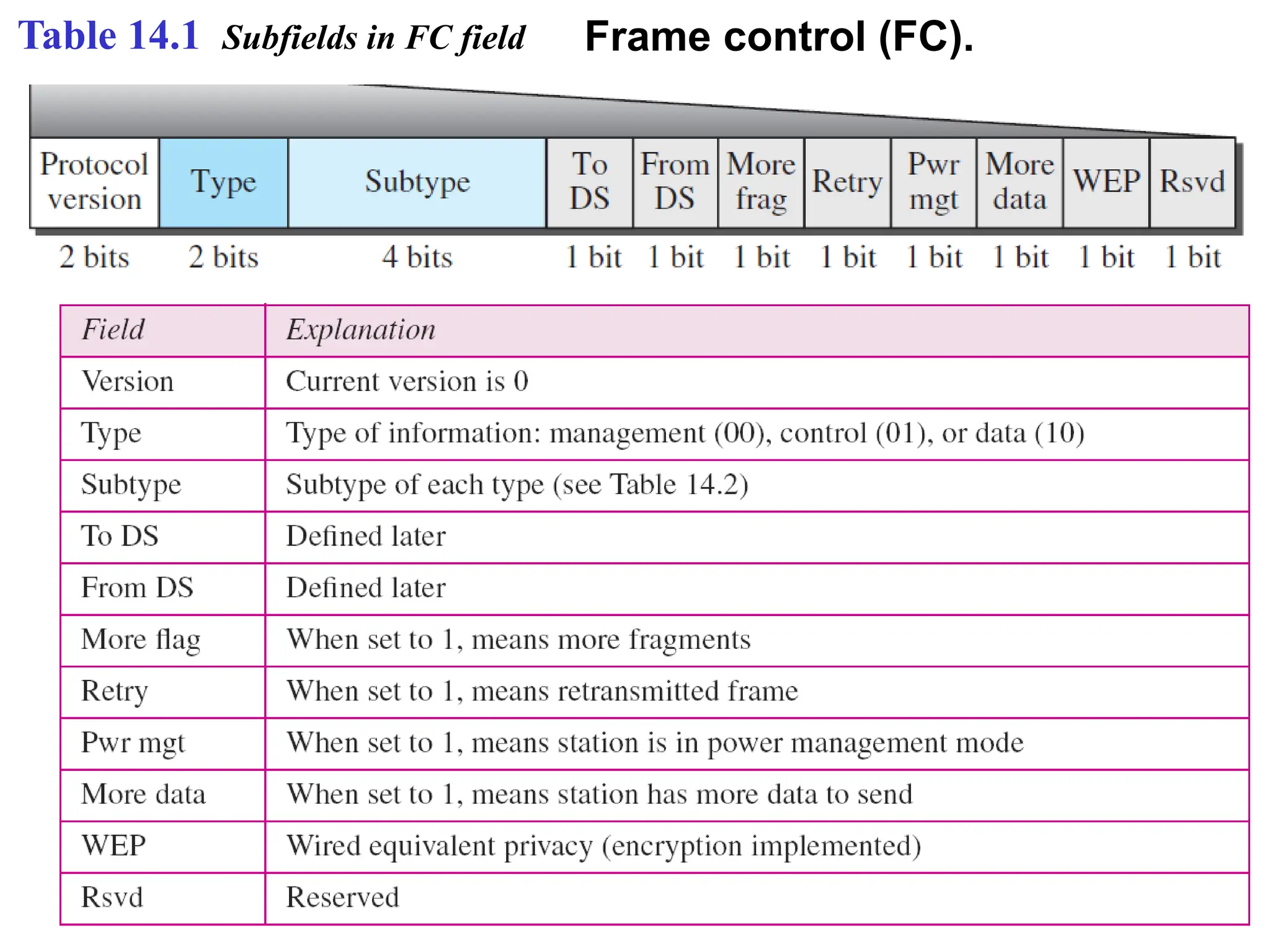 Table 14.1 Subfields in FC field Frame control (FC).
 