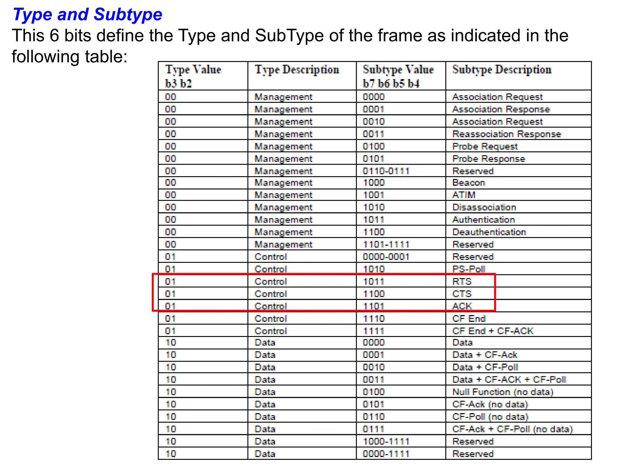 Type and Subtype
This 6 bits define the Type and SubType of the frame as indicated in the
following table:
 