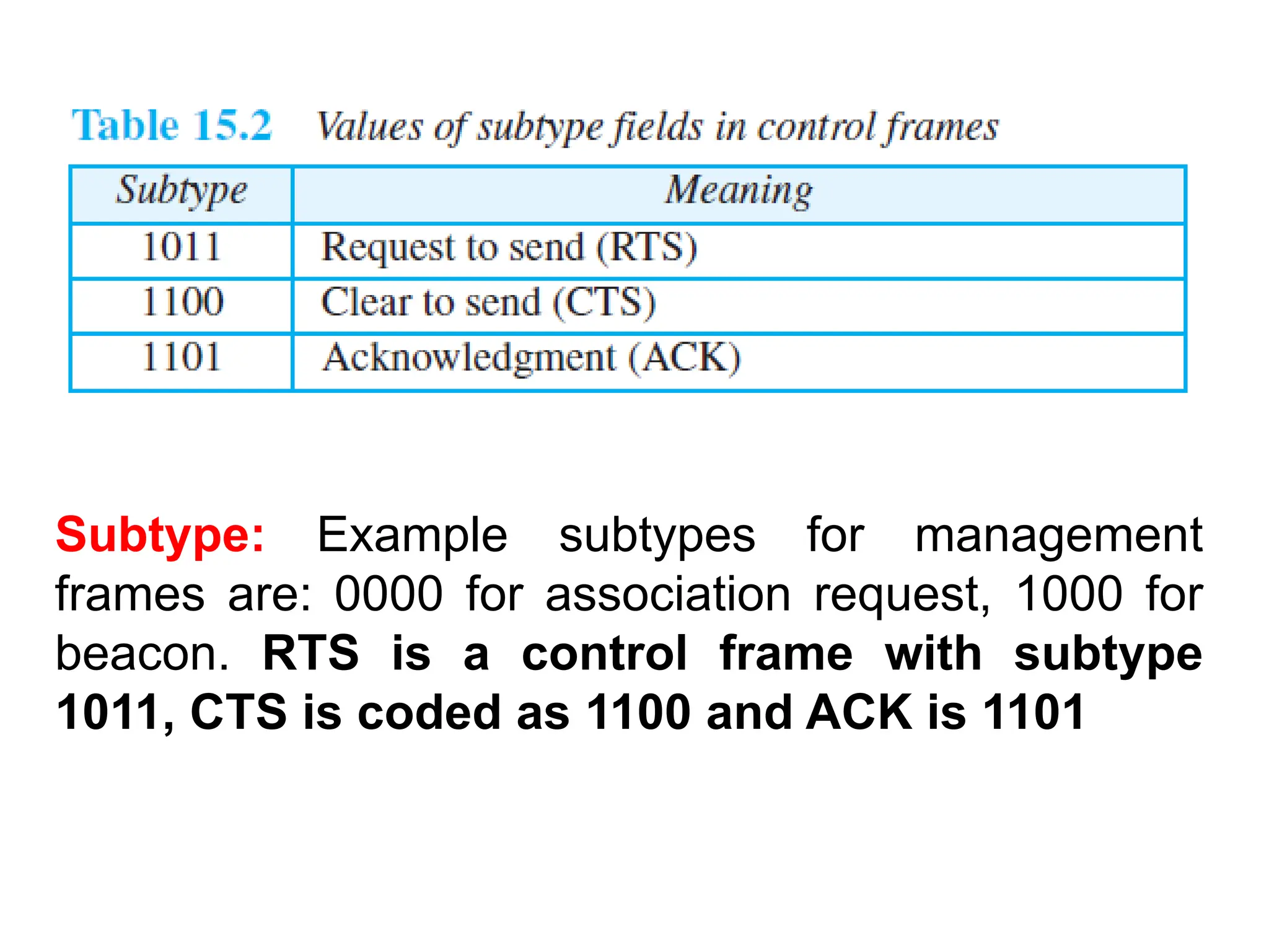 Subtype: Example subtypes for management
frames are: 0000 for association request, 1000 for
beacon. RTS is a control frame with subtype
1011, CTS is coded as 1100 and ACK is 1101
 