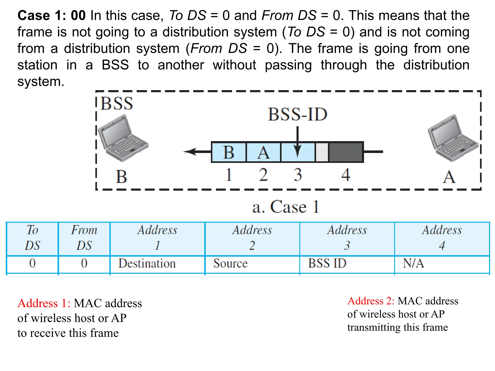 Case 1: 00 In this case, To DS = 0 and From DS = 0. This means that the
frame is not going to a distribution system (To DS = 0) and is not coming
from a distribution system (From DS = 0). The frame is going from one
station in a BSS to another without passing through the distribution
system.
Address 1: MAC address
of wireless host or AP
to receive this frame
Address 2: MAC address
of wireless host or AP
transmitting this frame
 