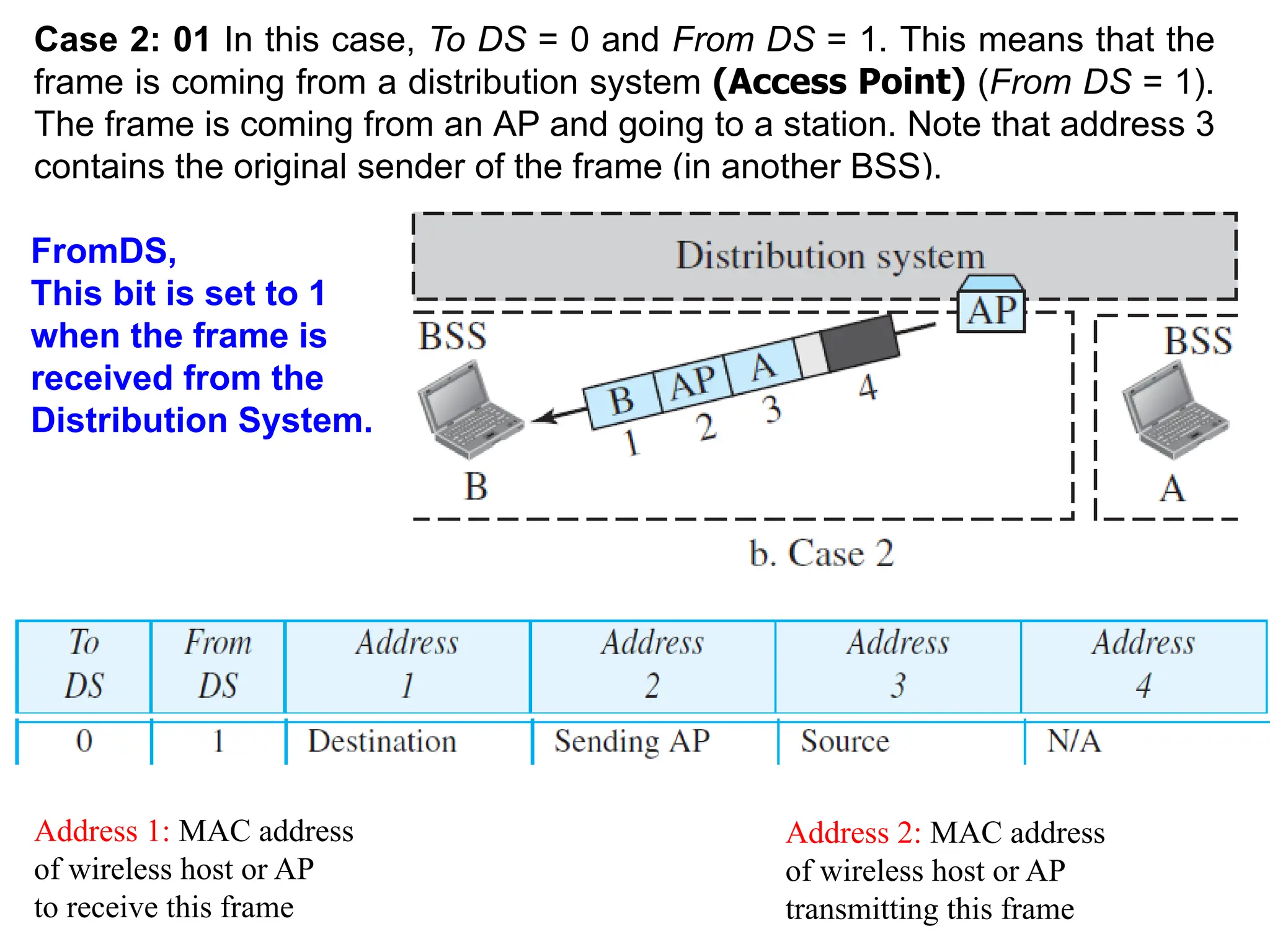 Case 2: 01 In this case, To DS = 0 and From DS = 1. This means that the
frame is coming from a distribution system (Access Point) (From DS = 1).
The frame is coming from an AP and going to a station. Note that address 3
contains the original sender of the frame (in another BSS).
Address 1: MAC address
of wireless host or AP
to receive this frame
Address 2: MAC address
of wireless host or AP
transmitting this frame
FromDS,
This bit is set to 1
when the frame is
received from the
Distribution System.
 