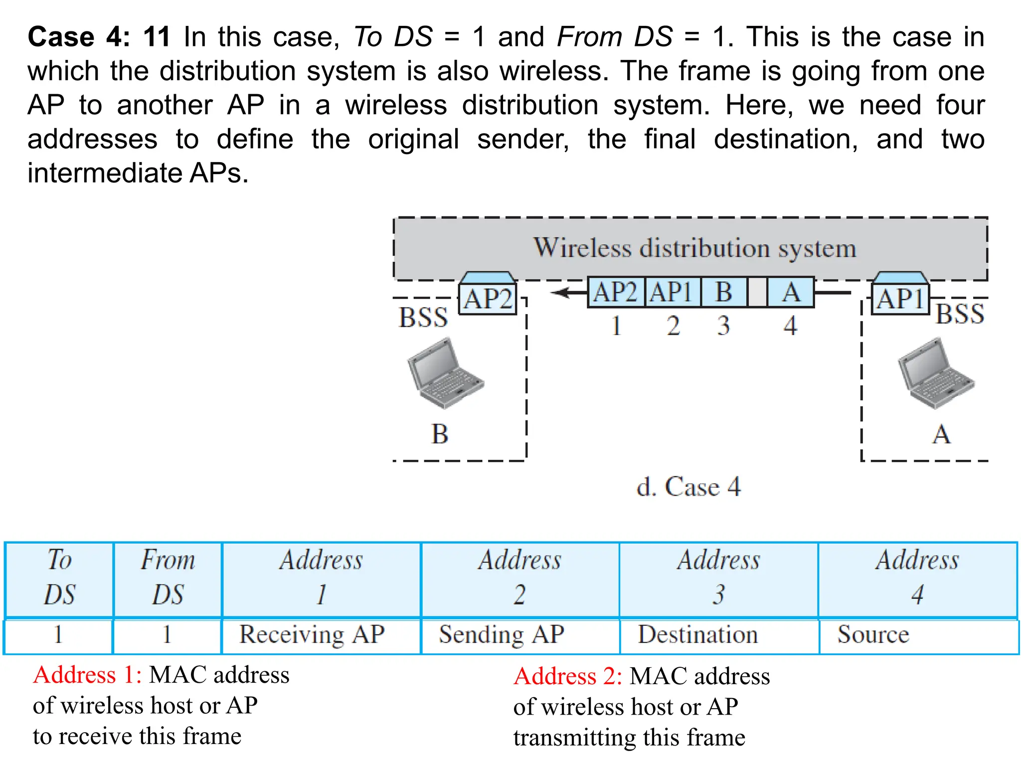 Case 4: 11 In this case, To DS = 1 and From DS = 1. This is the case in
which the distribution system is also wireless. The frame is going from one
AP to another AP in a wireless distribution system. Here, we need four
addresses to define the original sender, the final destination, and two
intermediate APs.
Address 1: MAC address
of wireless host or AP
to receive this frame
Address 2: MAC address
of wireless host or AP
transmitting this frame
 
