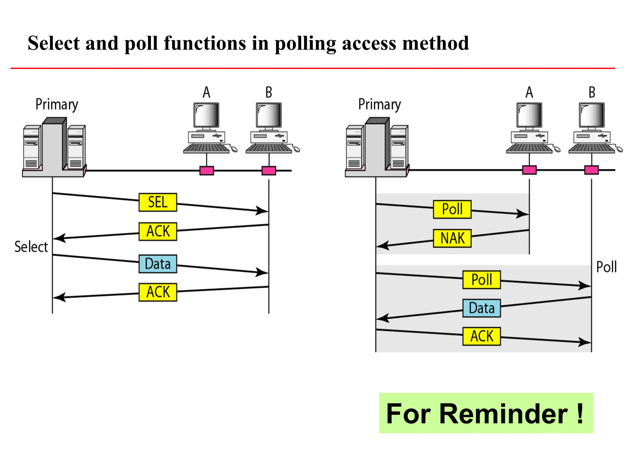 Select and poll functions in polling access method
For Reminder !
 