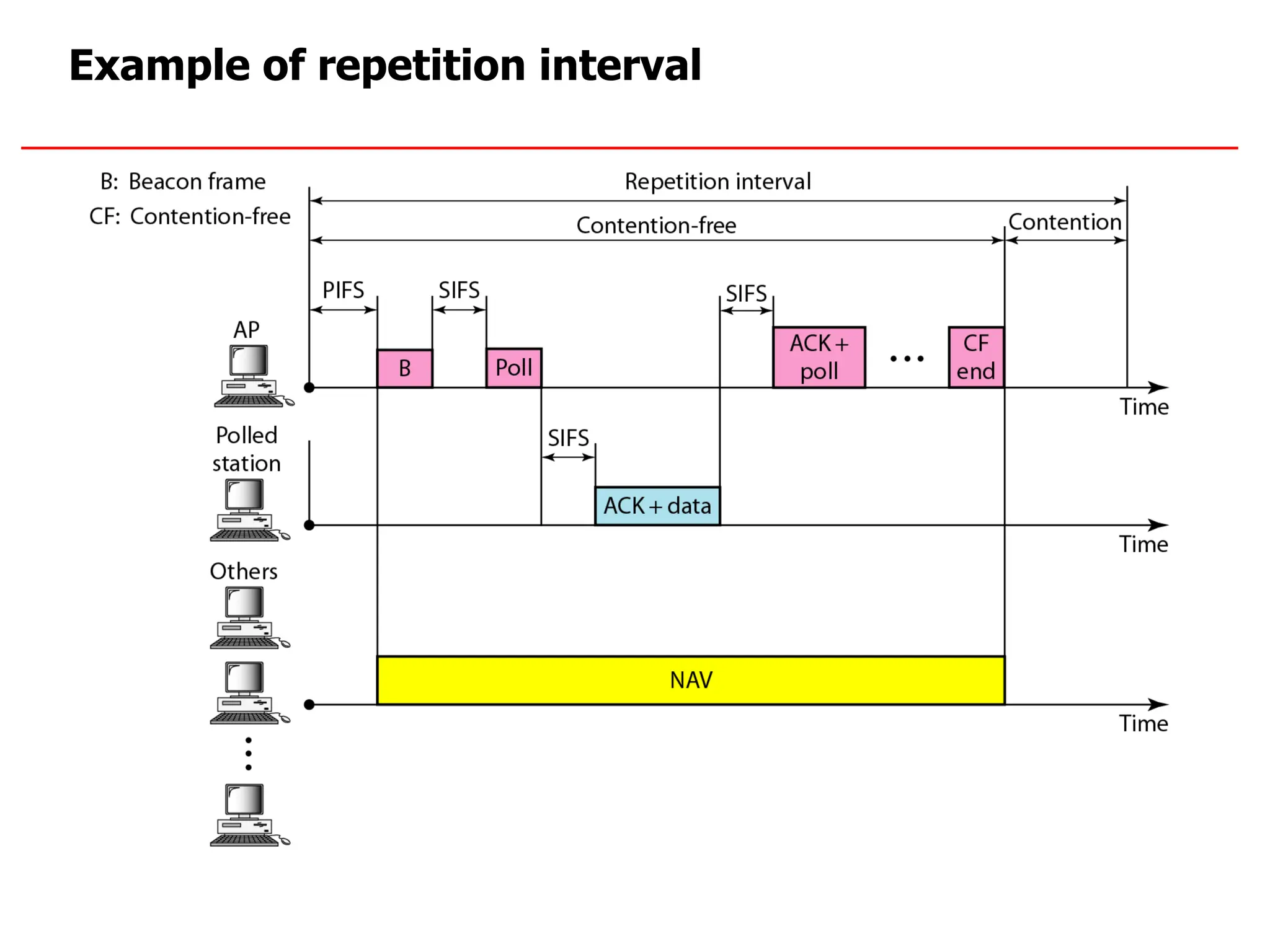 Example of repetition interval
 