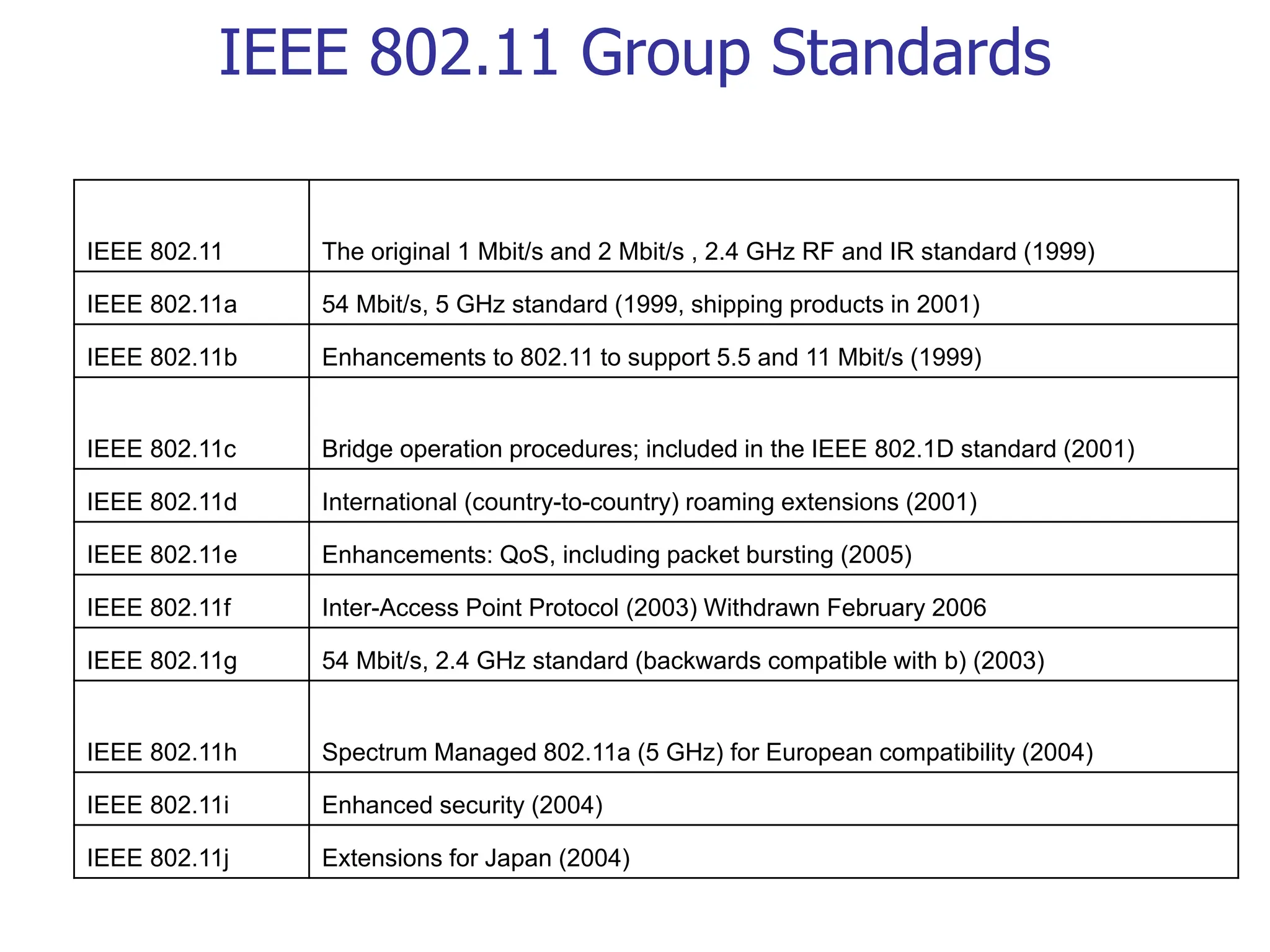 IEEE 802.11 Group Standards
IEEE 802.11 The original 1 Mbit/s and 2 Mbit/s , 2.4 GHz RF and IR standard (1999)
IEEE 802.11a 54 Mbit/s, 5 GHz standard (1999, shipping products in 2001)
IEEE 802.11b Enhancements to 802.11 to support 5.5 and 11 Mbit/s (1999)
IEEE 802.11c Bridge operation procedures; included in the IEEE 802.1D standard (2001)
IEEE 802.11d International (country-to-country) roaming extensions (2001)
IEEE 802.11e Enhancements: QoS, including packet bursting (2005)
IEEE 802.11f Inter-Access Point Protocol (2003) Withdrawn February 2006
IEEE 802.11g 54 Mbit/s, 2.4 GHz standard (backwards compatible with b) (2003)
IEEE 802.11h Spectrum Managed 802.11a (5 GHz) for European compatibility (2004)
IEEE 802.11i Enhanced security (2004)
IEEE 802.11j Extensions for Japan (2004)
 
