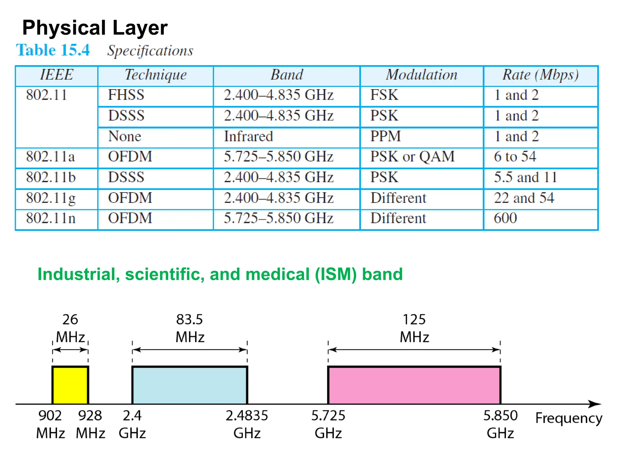 Physical Layer
Industrial, scientific, and medical (ISM) band
 