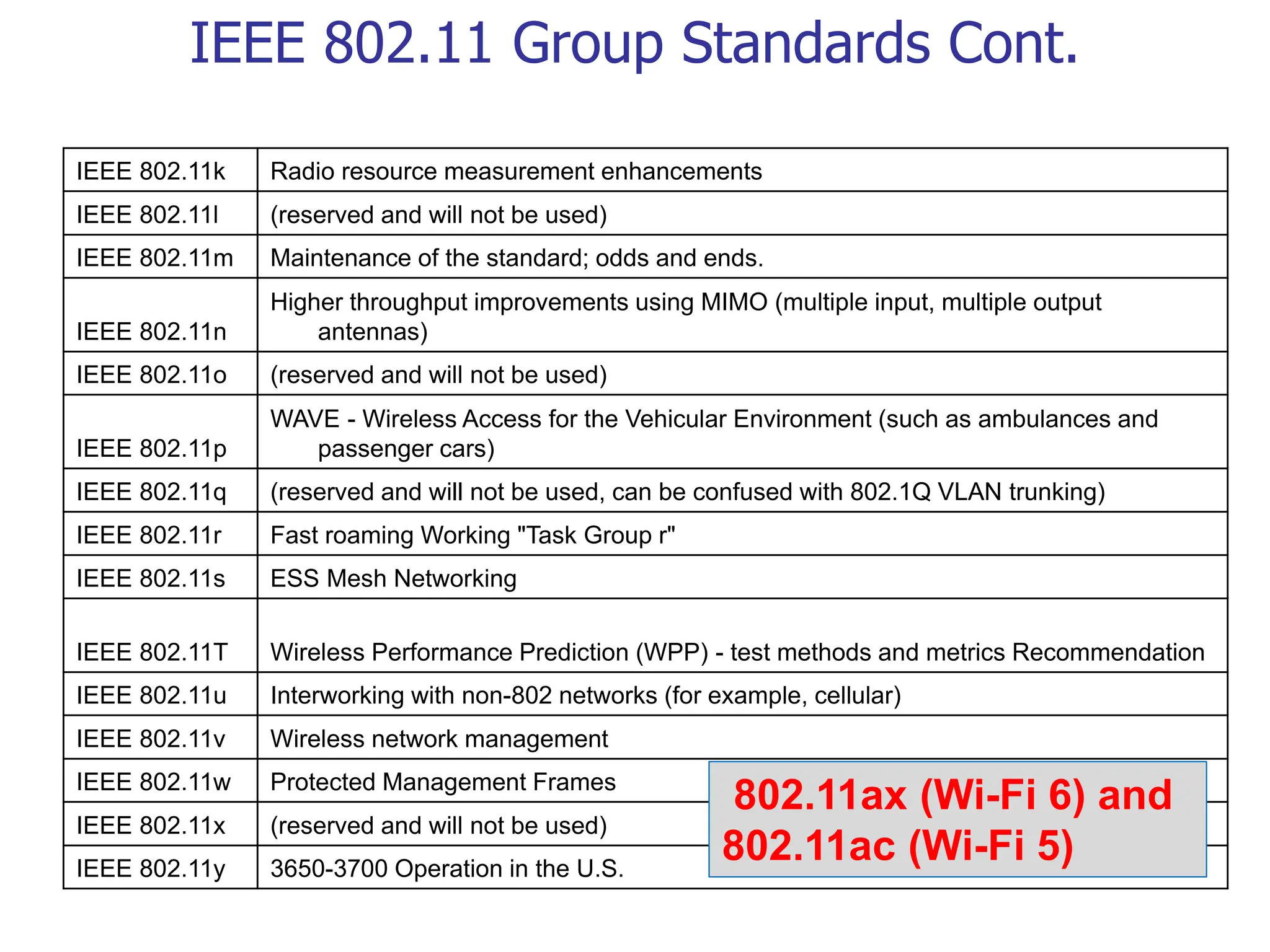 IEEE 802.11 Group Standards Cont.
IEEE 802.11k Radio resource measurement enhancements
IEEE 802.11l (reserved and will not be used)
IEEE 802.11m Maintenance of the standard; odds and ends.
IEEE 802.11n
Higher throughput improvements using MIMO (multiple input, multiple output
antennas)
IEEE 802.11o (reserved and will not be used)
IEEE 802.11p
WAVE - Wireless Access for the Vehicular Environment (such as ambulances and
passenger cars)
IEEE 802.11q (reserved and will not be used, can be confused with 802.1Q VLAN trunking)
IEEE 802.11r Fast roaming Working "Task Group r"
IEEE 802.11s ESS Mesh Networking
IEEE 802.11T Wireless Performance Prediction (WPP) - test methods and metrics Recommendation
IEEE 802.11u Interworking with non-802 networks (for example, cellular)
IEEE 802.11v Wireless network management
IEEE 802.11w Protected Management Frames
IEEE 802.11x (reserved and will not be used)
IEEE 802.11y 3650-3700 Operation in the U.S.
802.11ax (Wi-Fi 6) and
802.11ac (Wi-Fi 5)
 