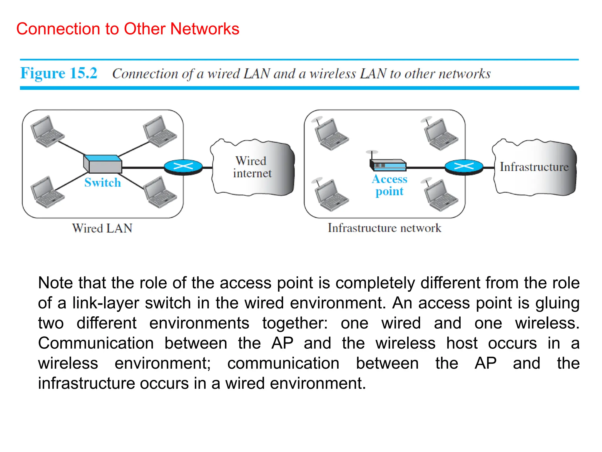 Connection to Other Networks
Note that the role of the access point is completely different from the role
of a link-layer switch in the wired environment. An access point is gluing
two different environments together: one wired and one wireless.
Communication between the AP and the wireless host occurs in a
wireless environment; communication between the AP and the
infrastructure occurs in a wired environment.
 