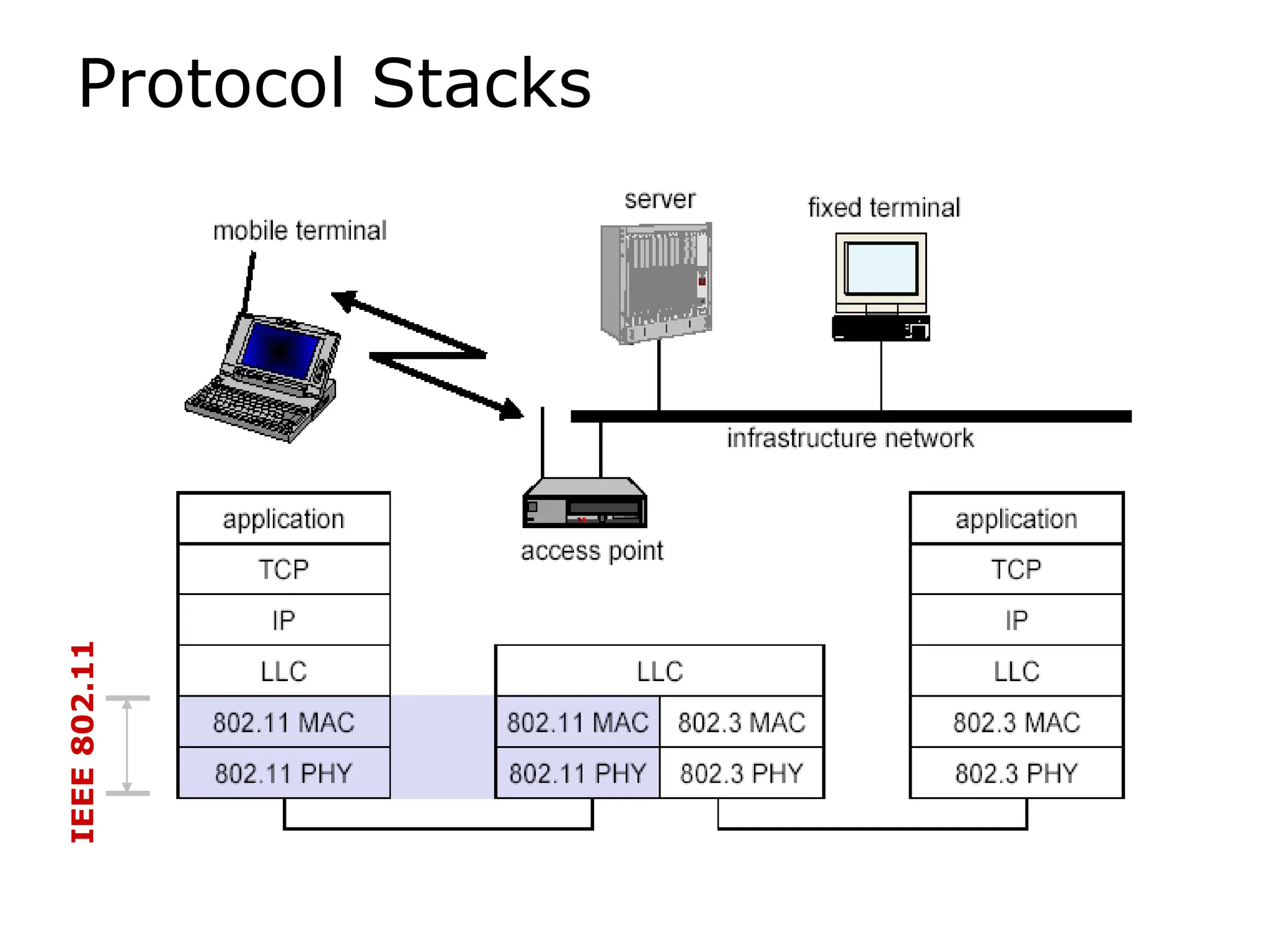 Protocol Stacks
IEEE
802.11
 