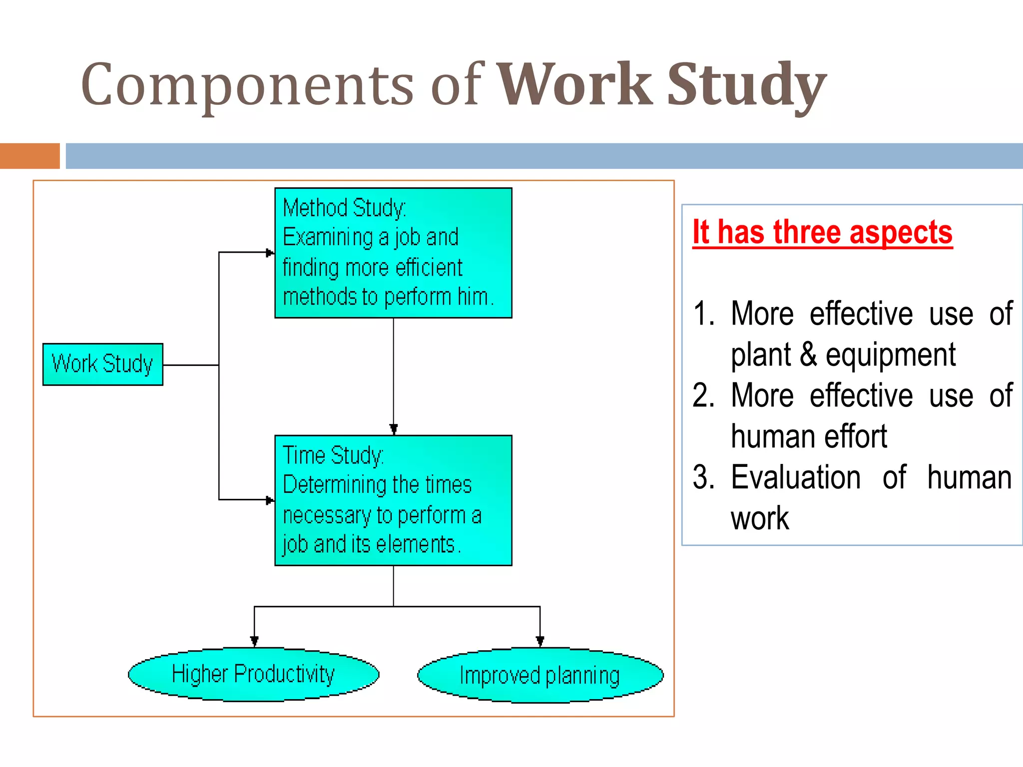 Components of Work Study

                   It has three aspects

                   1. More effective use of
                      plant & equipment
                   2. More effective use of
                      human effort
                   3. Evaluation of human
                      work
 