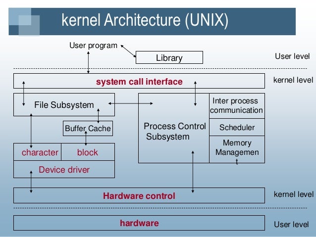 Kernal