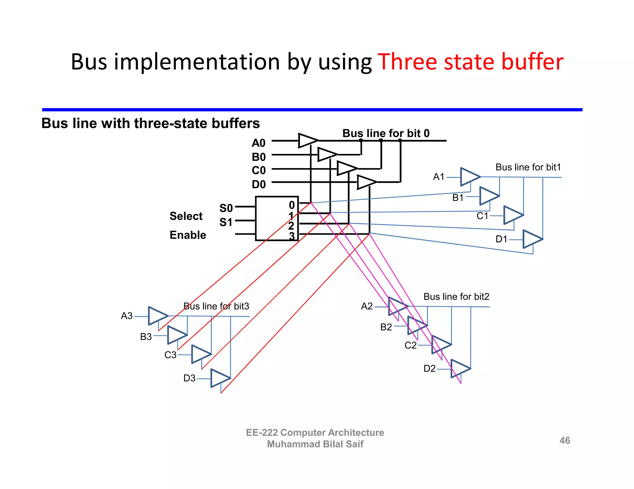 Bus implementation by using Three state buffer

Bus line with three-state buffers
                                                              Bus line for bit 0
                                               A0
                                               B0
                                               C0                                                    Bus line for bit1
                                                                                   A1
                                               D0
                                                                                        B1
                                    S0              0
                      Select                        1                                         C1
                                    S1              2
                      Enable                        3                                                D1




                                                                                 Bus line for bit2
                           Bus line for bit3                      A2
            A3
                                                                       B2
                 B3
                                                                            C2
                      C3
                                                                                 D2
                           D3




                                           EE-222 Computer Architecture
                                               Muhammad Bilal Saif                                                   46
 
