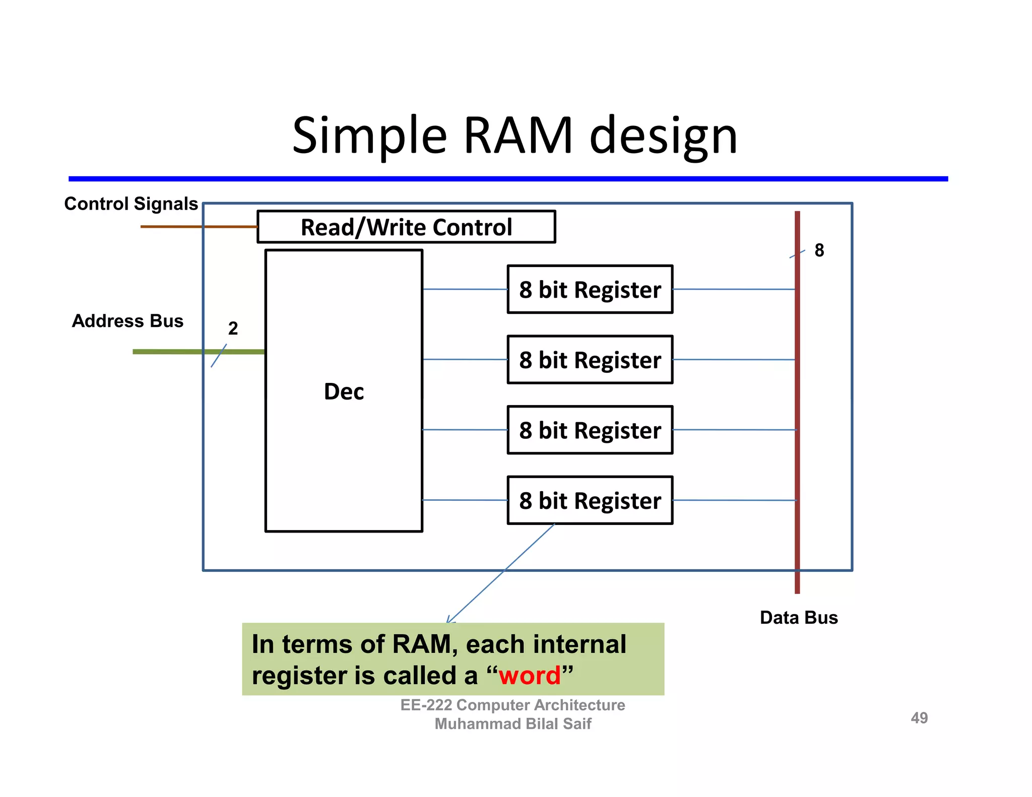 Simple RAM design
Control Signals
                         Read/Write Control
                                                                     8

                                               8 bit Register
Address Bus       2
                                               8 bit Register
                           Dec
                                               8 bit Register

                                               8 bit Register



                                                                Data Bus
                      In terms of RAM, each internal
                      register is called a “word”
                                 EE-222 Computer Architecture
                                     Muhammad Bilal Saif                   49
 