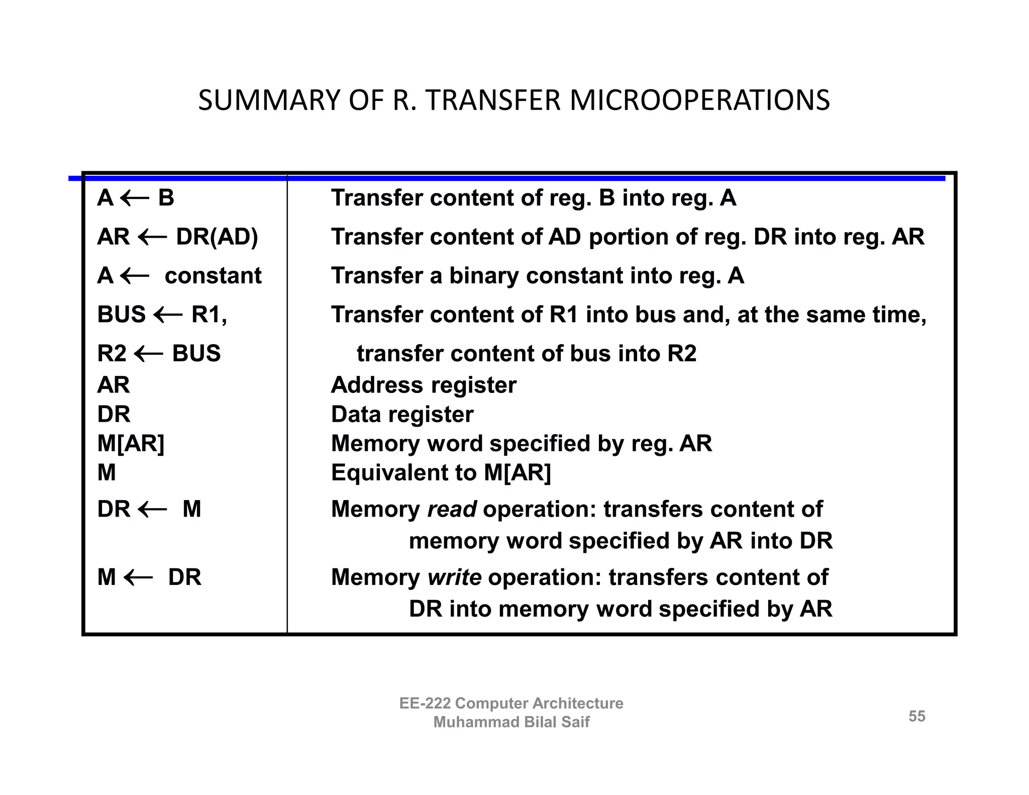 SUMMARY OF R. TRANSFER MICROOPERATIONS

A B            Transfer content of reg. B into reg. A
AR DR(AD)     Transfer content of AD portion of reg. DR into reg. AR
A  constant   Transfer a binary constant into reg. A
BUS  R1,       Transfer content of R1 into bus and, at the same time,
R2 BUS          transfer content of bus into R2
AR              Address register
DR              Data register
M[AR]           Memory word specified by reg. AR
M               Equivalent to M[AR]
DR  M         Memory read operation: transfers content of
                     memory word specified by AR into DR
M  DR         Memory write operation: transfers content of
                     DR into memory word specified by AR


                      EE-222 Computer Architecture
                          Muhammad Bilal Saif                       55
 