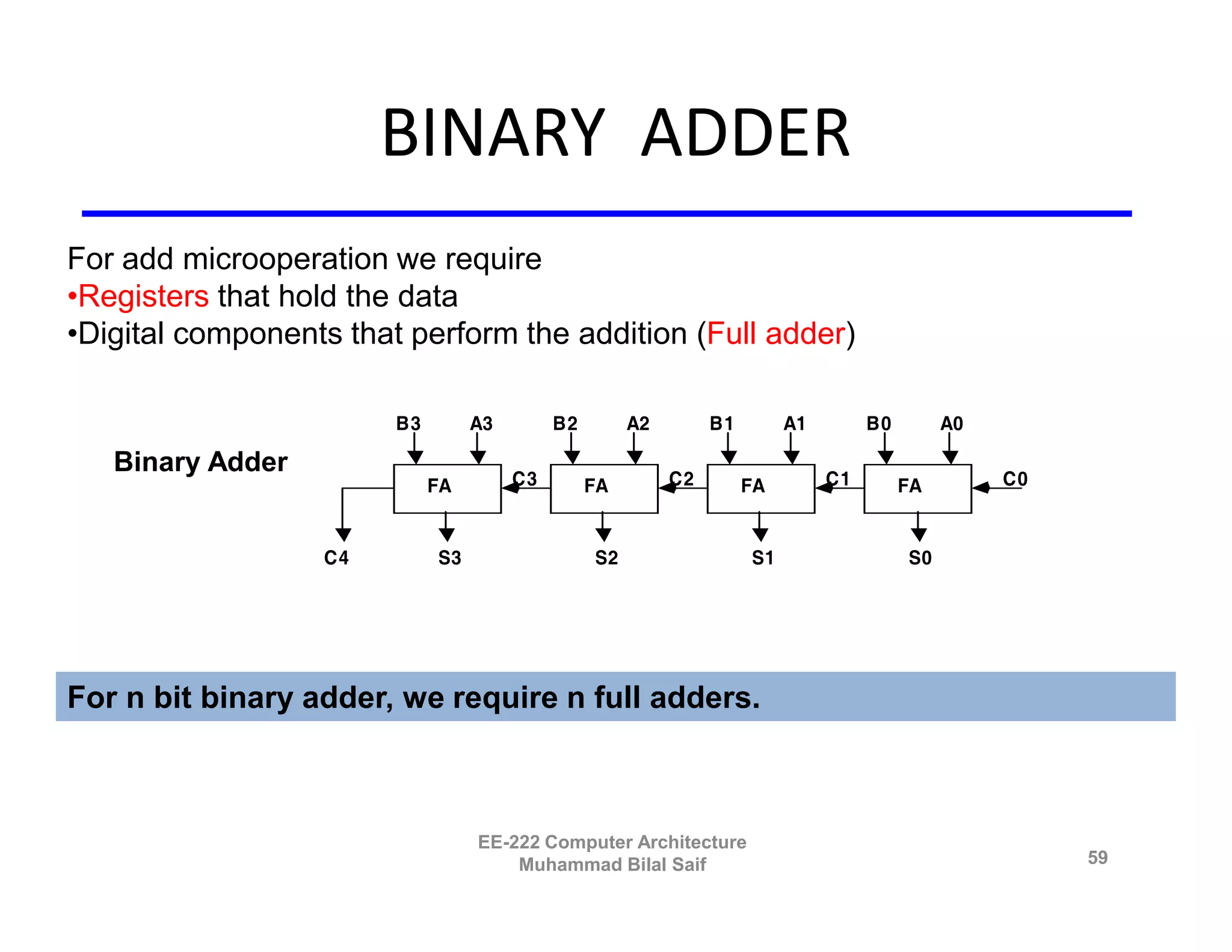 BINARY ADDER
For add microoperation we require
•Registers that hold the data
•Digital components that perform the addition (Full adder)

                        B3        A3        B2        A2        B1        A1        B0        A0

   Binary Adder
                             FA        C3        FA        C2        FA        C1        FA        C0



                  C4         S3                  S2                  S1                  S0




For n bit binary adder, we require n full adders.



                                  EE-222 Computer Architecture
                                      Muhammad Bilal Saif                                               59
 