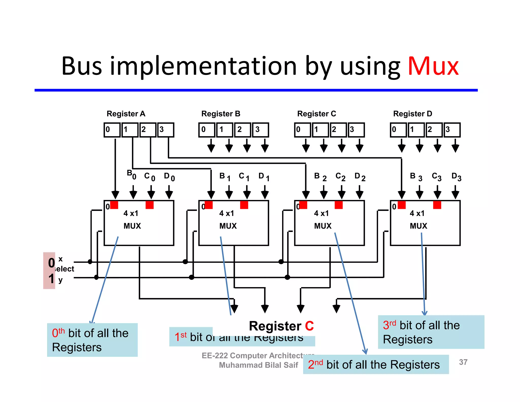 Bus implementation by using Mux
            Register A               Register B             Register C                 Register D
            0   1      2   3         0   1      2    3      0   1      2    3          0   1      2    3




                 B C           D0        B 1 C1      D1         B2     C2       D2         B3     C3       D3
                  0  0


            0                        0                      0                          0
                4 x1                     4 x1                   4 x1                       4 x1
                MUX                      MUX                    MUX                        MUX



0x
 select
1
0y


                                                    Register A
                                                    4-line bus C                     3rd bit of all the
 0th
   bit of all the               1st bit of all the Registers                         Registers
 Registers
                                     EE-222 Computer Architecture
                                         Muhammad Bilal Saif 2nd    bit of all the Registers                37
 