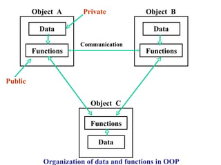 Data Functions Object  A Data Functions Object  B Data Functions Object  C Communication Organization of data and functions in OOP Private Public 