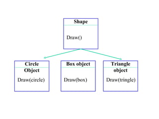 Shape Draw() Circle Object Draw(circle) Box object Draw(box) Triangle object Draw(tringle) 
