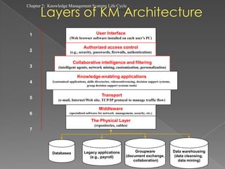 Lecture 2 - KNOWLEDGE MANAGEMENT SYSTEMS LIFE CYCLE | PPTX