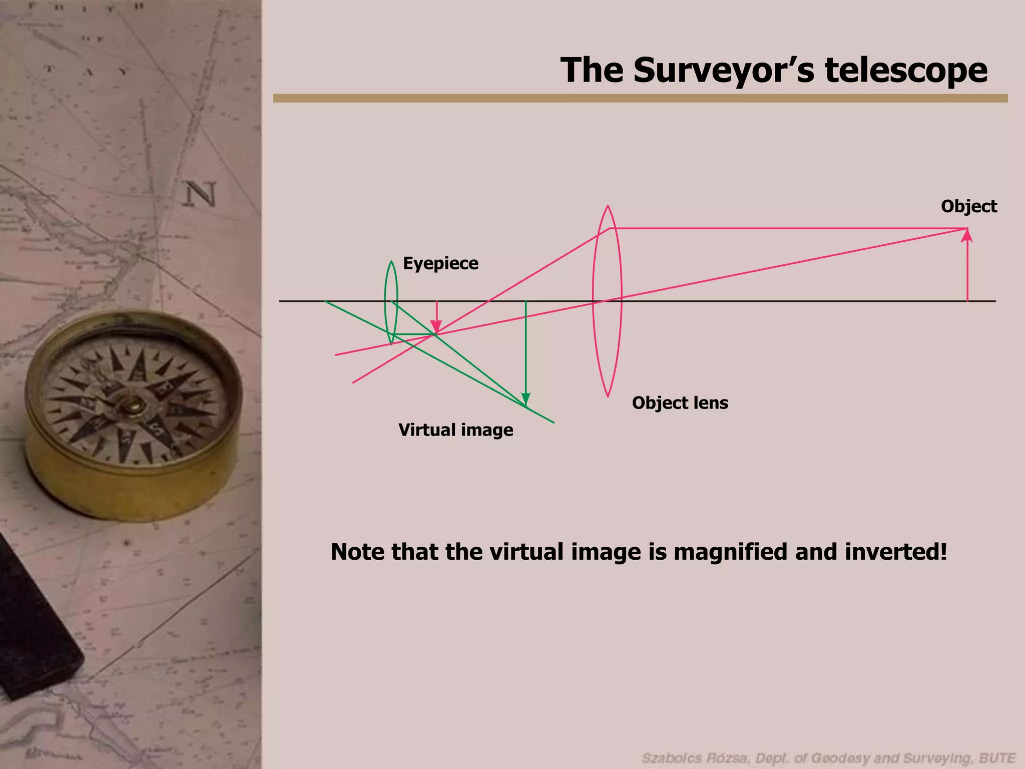 The Surveyor’s telescopeObjectEyepieceObject lensVirtual imageNote that the virtual image is magnified and inverted!