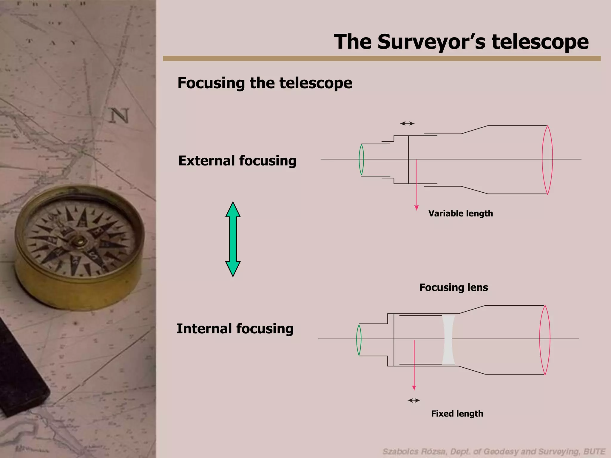 The Surveyor’s telescopeFocusing the telescopeExternal focusingVariable lengthFocusing lensInternal focusingFixed length