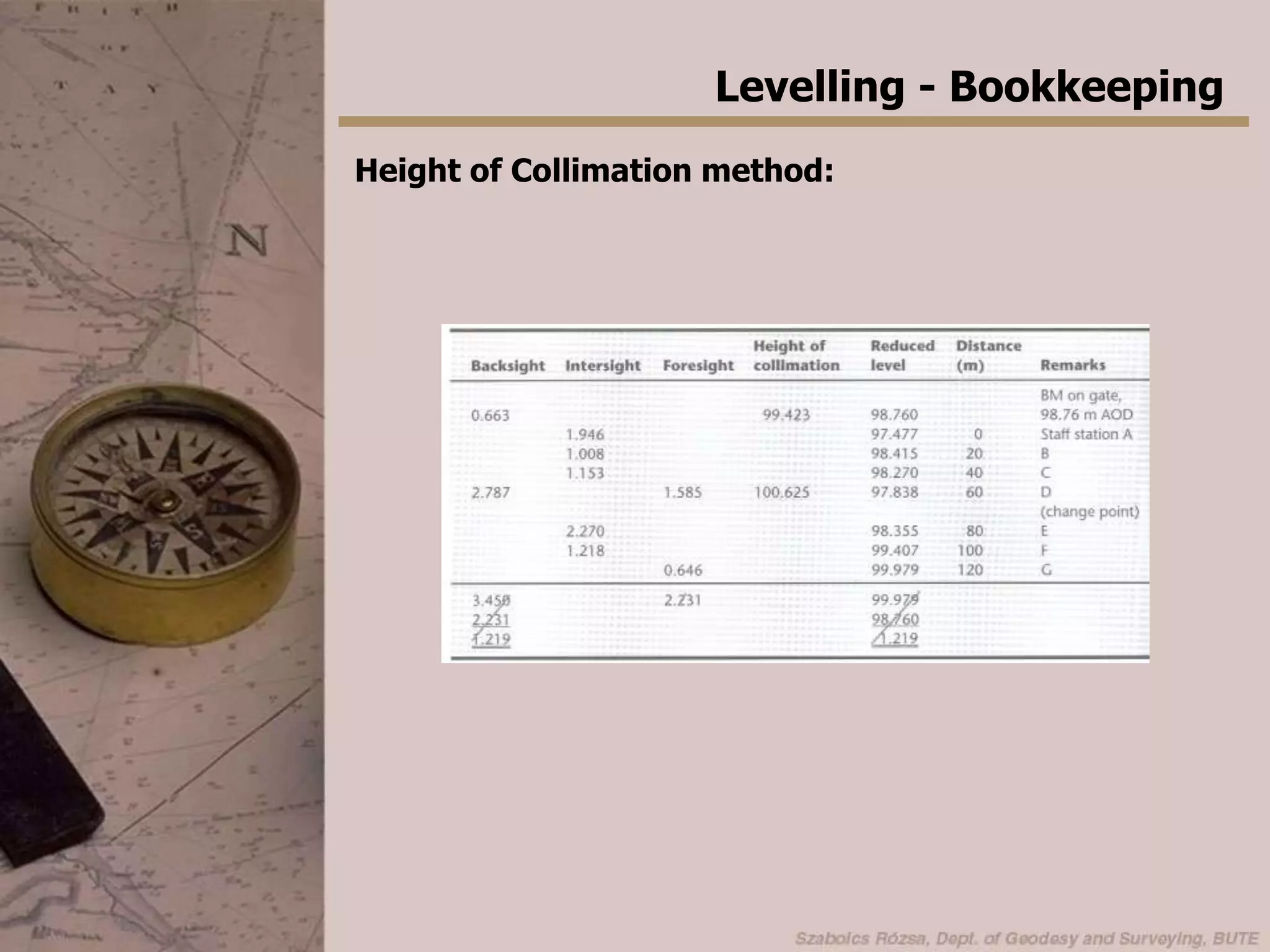 Levelling - BookkeepingHeight of Collimation method: