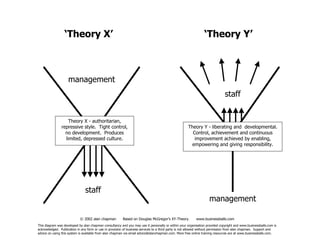 ‘Theory X’                                                                                    ‘Theory Y’



                    management
                                                                                                                             staff


                   Theory X - authoritarian,
               repressive style. Tight control,                                                     Theory Y - liberating and developmental.
                 no development. Produces                                                             Control, achievement and continuous
                 limited, depressed culture.                                                           improvement achieved by enabling,
                                                                                                     empowering and giving responsibility.




                               staff
                                                                                                                   management

                            © 2002 alan chapman          Based on Douglas McGregor’s XY-Theory.           www.businessballs.com
This diagram was developed by alan chapman consultancy and you may use it personally or within your organisation provided copyright and www.businessballs.com is
acknowledged. Publication in any form or use in provision of business services to a third party is not allowed without permission from alan chapman. Support and
advice on using this system is available from alan chapman via email advice@alanchapman.com. More free online training resources are at www.businessballs.com.
 
