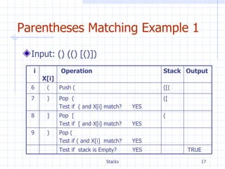 Parentheses Matching Example 1 Input: () (() [()]) Pop ( Test if ( and X[i]  match?  YES ) 9 TRUE Test if  stack is Empty?  YES ( Pop  [ Test if  [ and X[i] match?  YES ] 8 ([ Pop  ( Test if  ( and X[i] match?  YES ) 7 ([( Push ( ( 6 Output Stack Operation X[i] i 