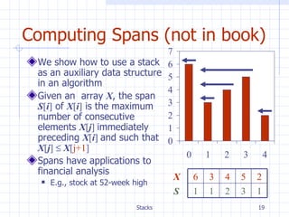 Computing Spans (not in book) We show how to use a stack as an auxiliary data structure in an algorithm Given an  array  X , the span  S [ i ]  of  X [ i ]  is the maximum number of consecutive elements  X [ j ]  immediately preceding  X [ i ]  and such that  X [ j ]    X [ j+1 ]   Spans have applications to financial analysis E.g., stock at 52-week high X S 1 3 2 1 1 2 5 4 3 6 