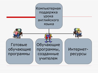 Компьютерная  поддержка  урока  английского  языка Готовые  обучающие программы  Обучающие  программы,  созданные  учителем  Интернет- ресурсы 