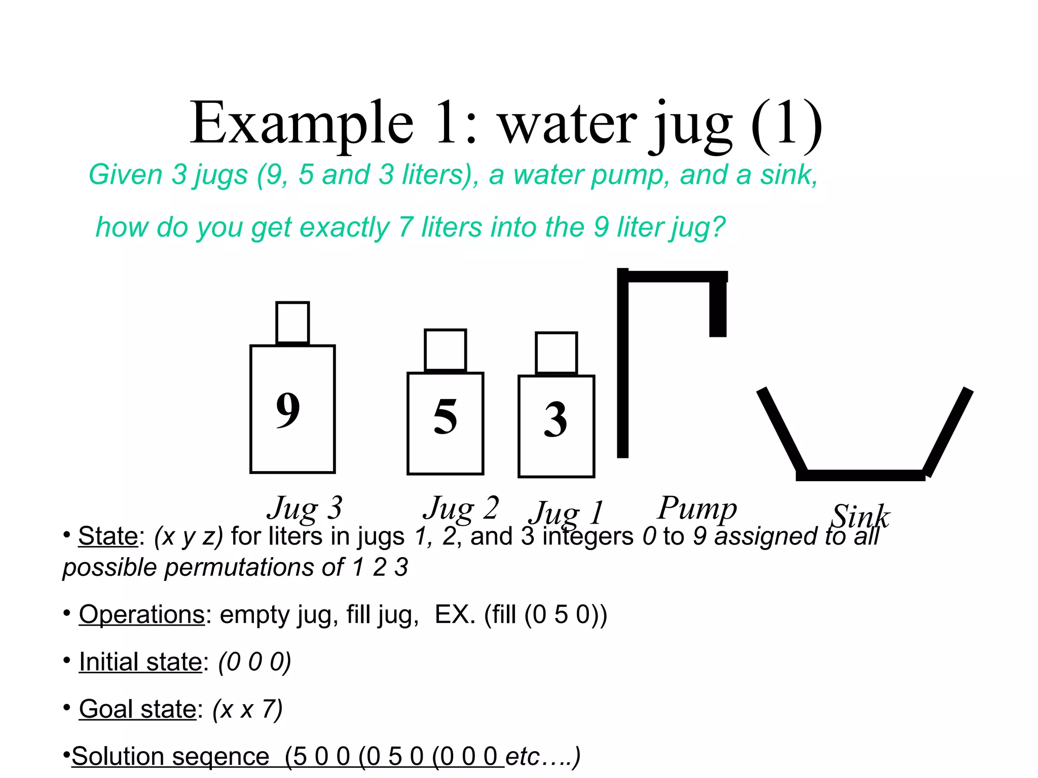 Example 1: water jug (1) 9 5 Given 3 jugs (9, 5 and 3 liters), a water pump, and a sink, how do you get exactly 7 liters into the 9 liter jug? State :  (x y z)  for liters in jugs  1, 2 , and 3 integers  0  to  9 assigned to all possible permutations of 1 2 3   Operations : empty jug, fill jug,  EX. (fill (0 5 0)) Initial state :  (0 0 0) Goal state :  (x x 7) Solution seqence  (5 0 0 (0 5 0 (0 0 0  etc….) Jug 2  Jug 3  Sink Pump 3 Jug 1 