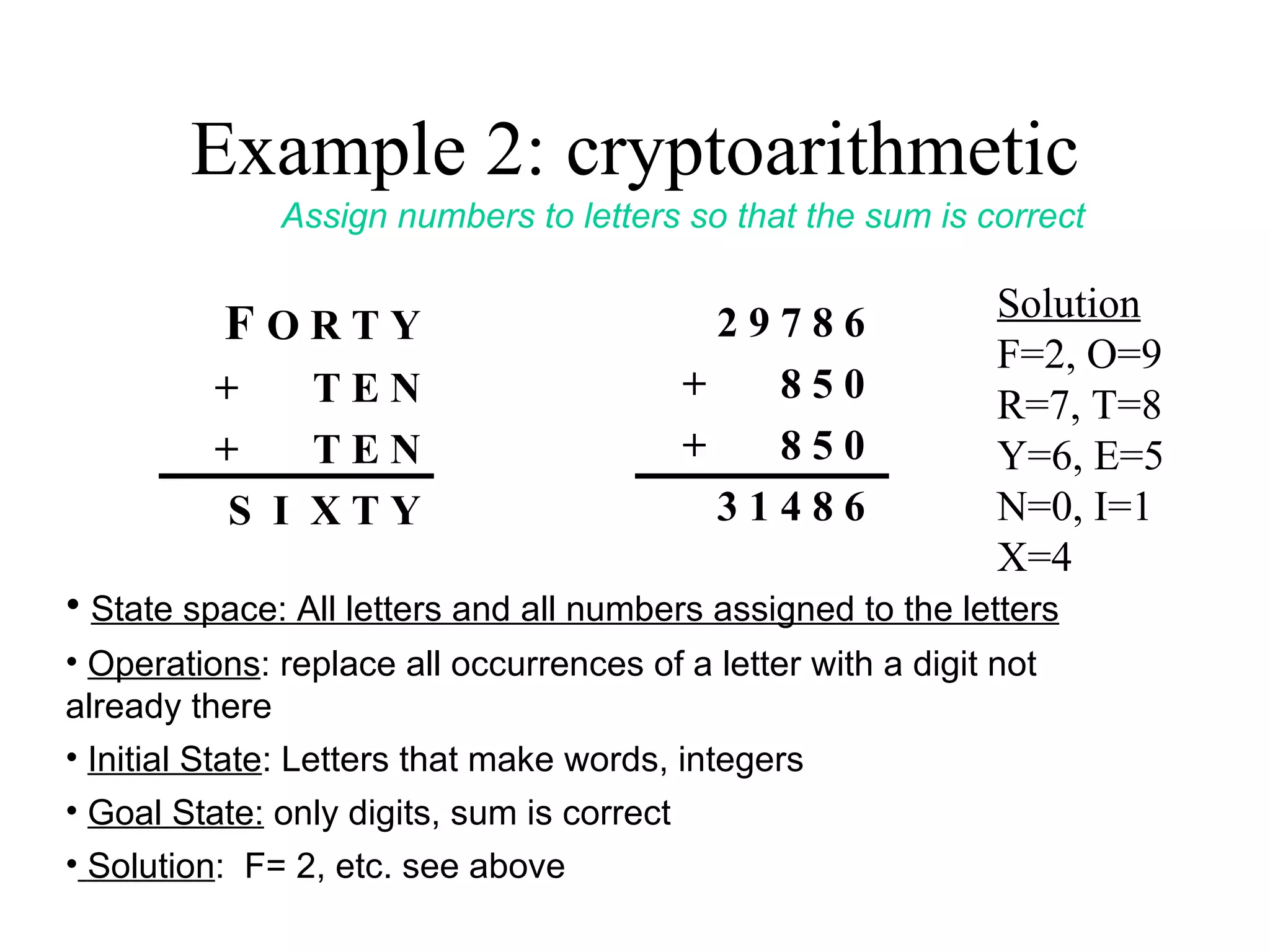 Example 2: cryptoarithmetic F  O R T Y +  T E N +  T E N S  I  X T Y Assign numbers to letters so that the sum is correct 2 9 7 8 6 +  8 5 0 +  8 5 0 3 1 4 8 6 State space: All letters and all numbers assigned to the letters Operations : replace all occurrences of a letter with a digit not already there Initial State : Letters that make words, integers  Goal State:  only digits, sum is correct Solution :  F= 2, etc. see above Solution F=2, O=9 R=7, T=8 Y=6, E=5 N=0, I=1 X=4 