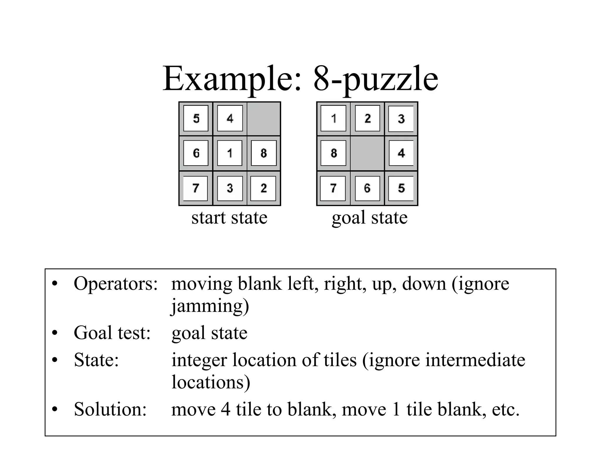 Example: 8-puzzle Operators: moving blank left, right, up, down (ignore  jamming) Goal test: goal state State:  integer location of tiles (ignore intermediate  locations) Solution: move 4 tile to blank, move 1 tile blank, etc.  start state goal state 