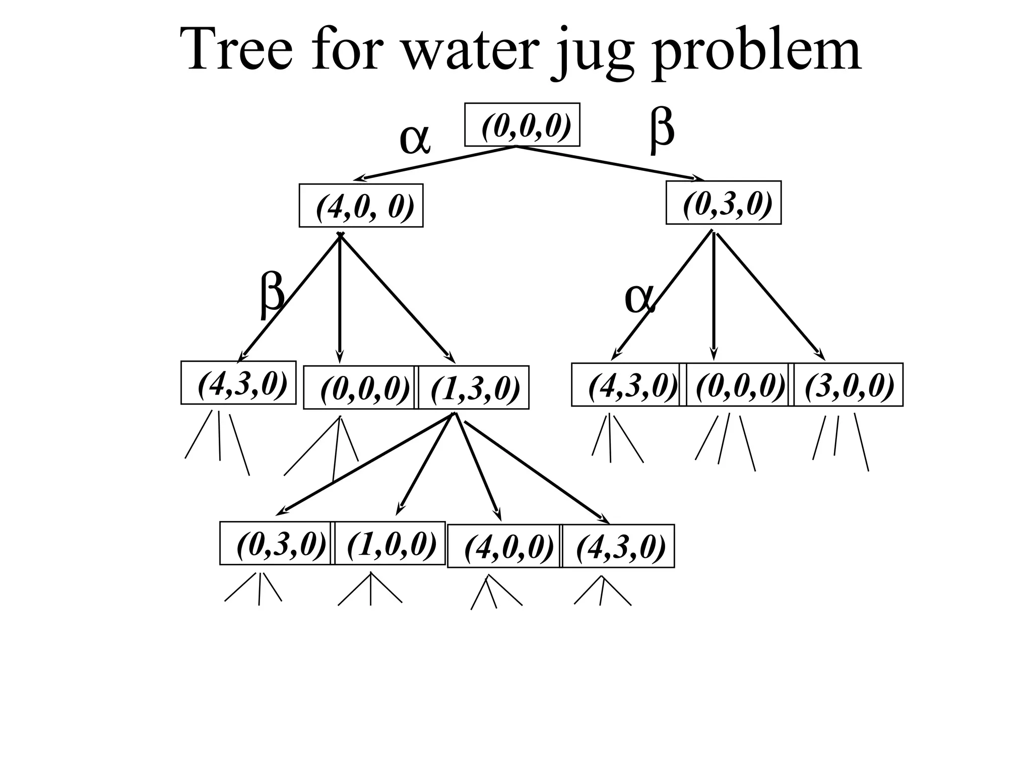 Tree for water jug problem (0,0,0) (0,3,0) (4,0, 0) (0,0,0) (1,3,0) (4,3,0) (0,0,0) (3,0,0) (0,3,0) (1,0,0) (4,0,0) (4,3,0)     (4,3,0) 
