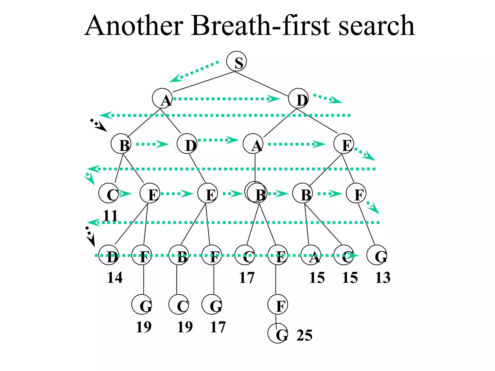 Another Breath-first search S A D B D A E C E E B B F D F B F C E A C G G C G F 14 19 19 17 17 15 15 13 G 25 11 